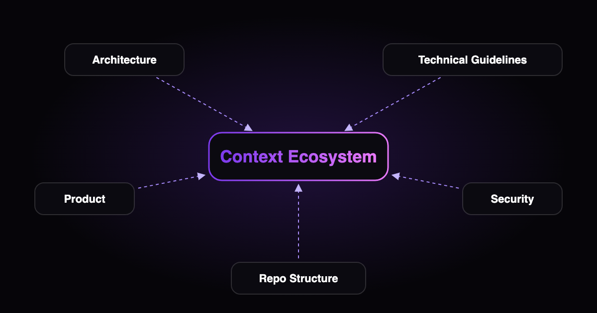 Context Ecosystem in the center, with Architecture, Technical Guidelines, Product, Security and Repo Structure files around it