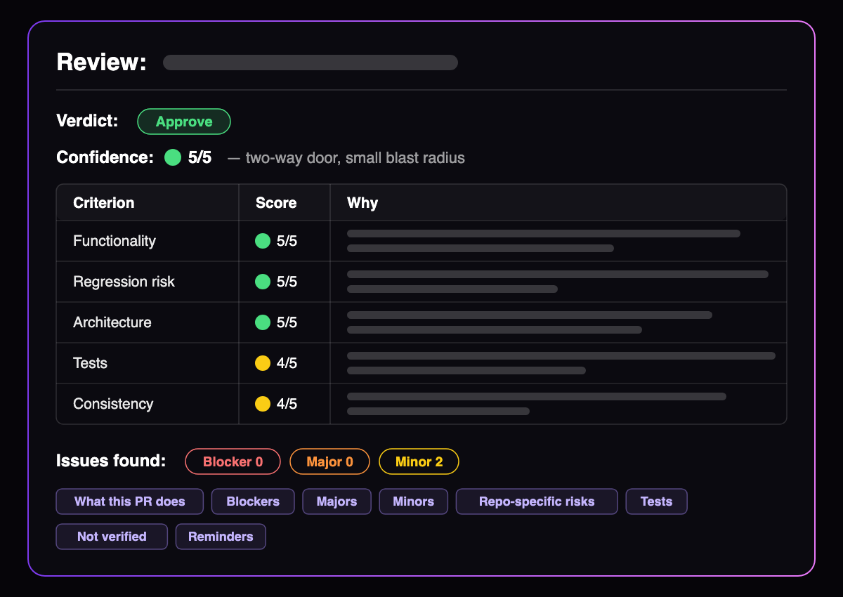 A review report: verdict, confidence score with merge danger, a table of scores per criterion with a short reason, issue counts by severity, then fixed sections from What this PR does to Reminders