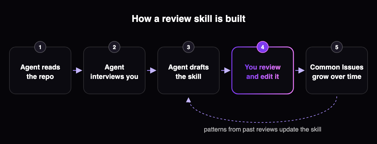 Five steps: the agent reads the repo, interviews you, drafts the skill; you review and edit it; Common Issues grow over time from patterns in past reviews