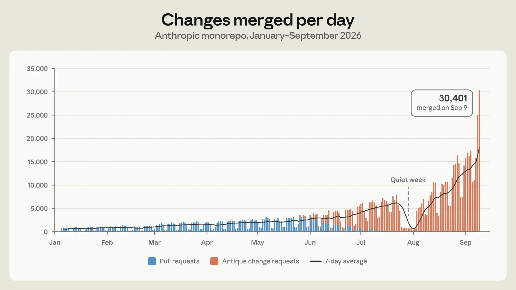 Changes merged per day in the Anthropic monorepo, January to September 2026: from under 1,000 a day to a peak of 30,401 on September 9. Source: Anthropic Engineering