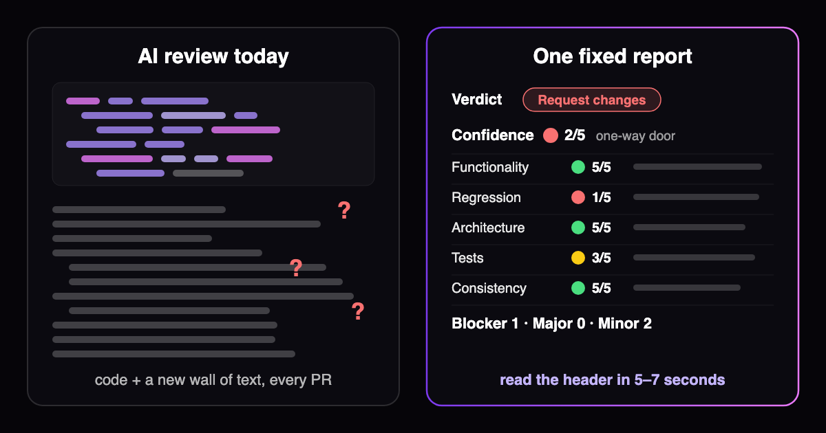 AI code review: a wall of text on every PR versus one fixed report header