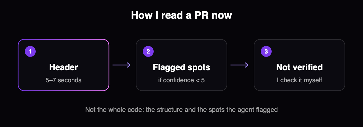 How I read a PR: header, then flagged spots, then the Not verified list