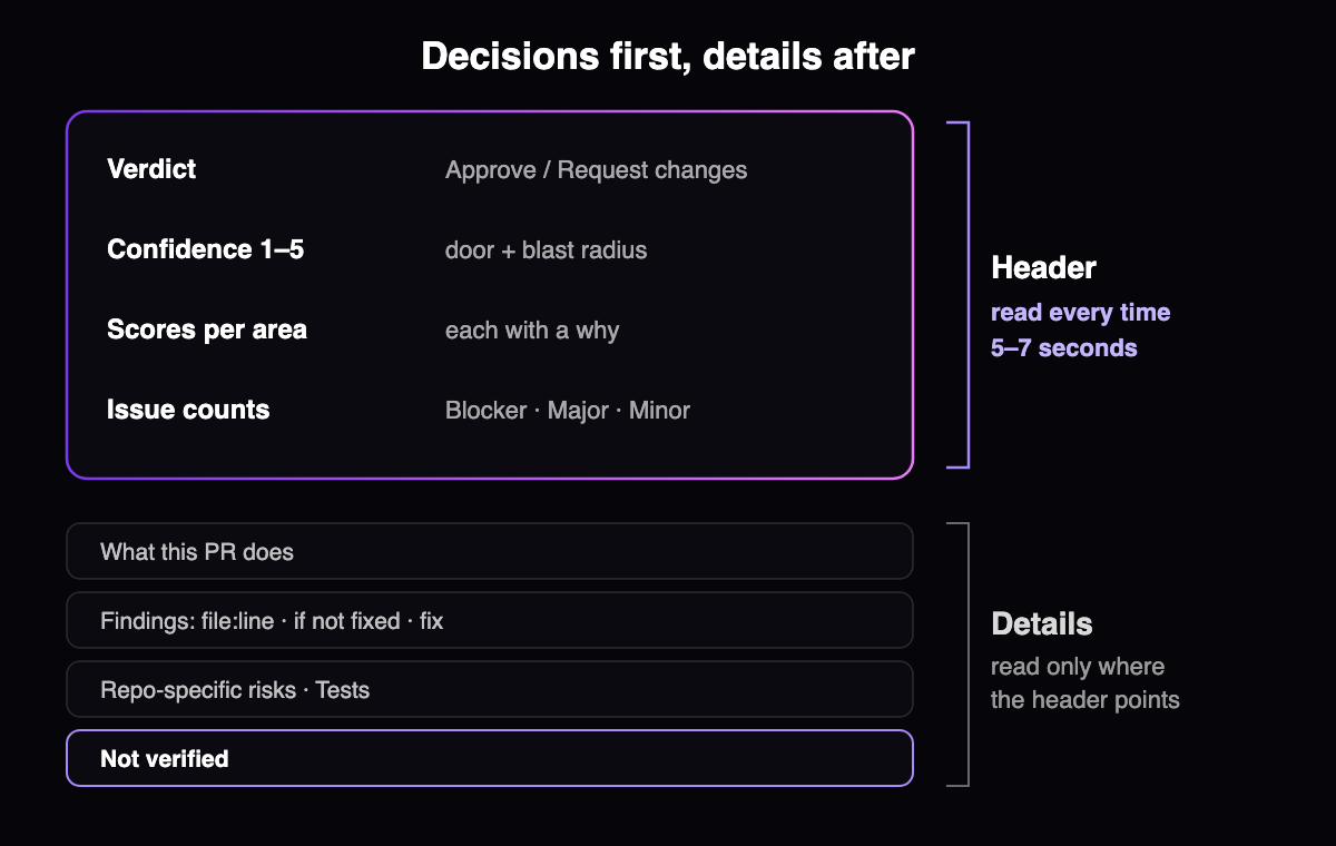 A review report: the header with verdict, confidence, scores and issue counts is read in seconds; the detail sections below are read only where needed