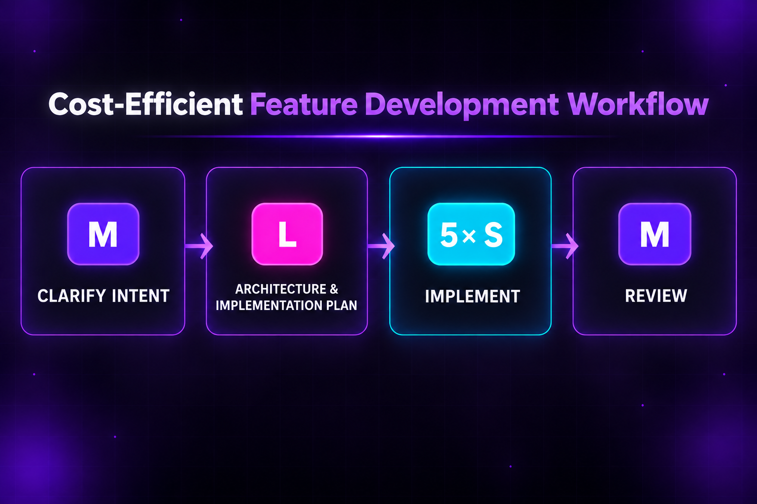 Four-step cost-efficient AI feature development workflow: M clarifies intent, L designs the architecture and plan, five S agents implement, and M reviews